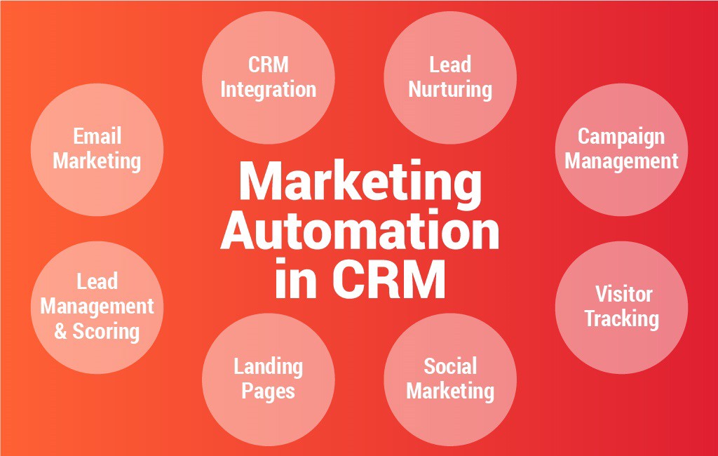 Crm leadfuze Integrating CRM with existing marketing automation platforms seamlessly
