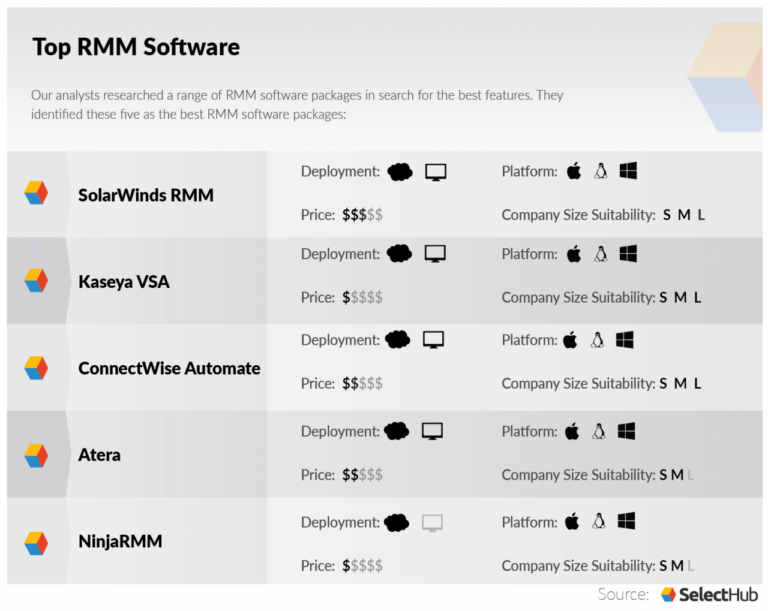 Comparing RMM solutions for MSPs focusing on security features