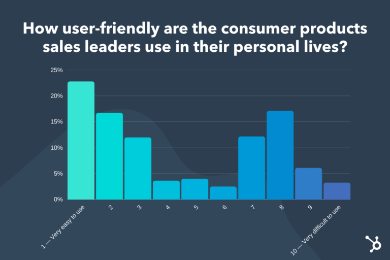 The impact of CRM on customer lifetime value and revenue growth